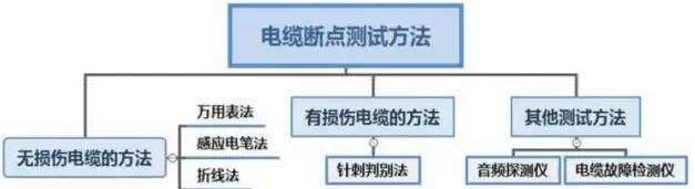 電纜斷點(diǎn)的6種斷定辦法-湘江電纜